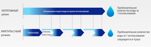 Оральный ирригатор Panasonic EW1411H