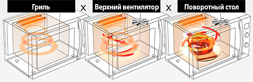 Инверторная печь с конвекцией Панасоник NN-CD565B