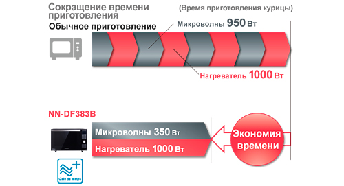 Панасоник NN-DF383BZPE инверторная печь с режимом 