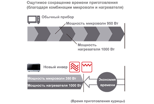 Микроволновая печь Panasonic NN-GF574MZPE